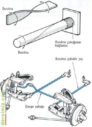 Burulma Nedir?