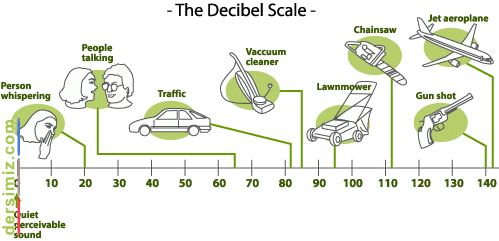 Desibel Nedir?