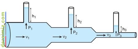 Bernoulli İlkesi Nedir?