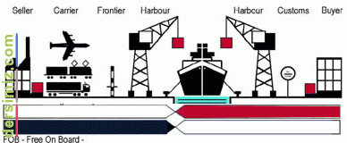 Fob Nedir?