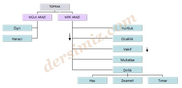 Osmanlı Devleti'nde Toprak Yönetimi