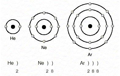 Elektron Dizilimi Nedir?