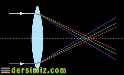 Kromatik Sapn Nedir?